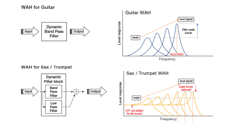 WAH Guitar and Sax/Trumpet charts showing frequency and dynamic band pass filter